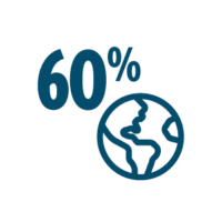 60% of Our Projects are Large-scale Global Programs; We Move Fast to Uncover the Insights You Need to Maximize Your Business