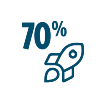 70% of our Projects are Focusedin Pre-Launch Assets
